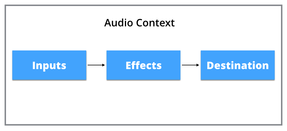 Web Audio API